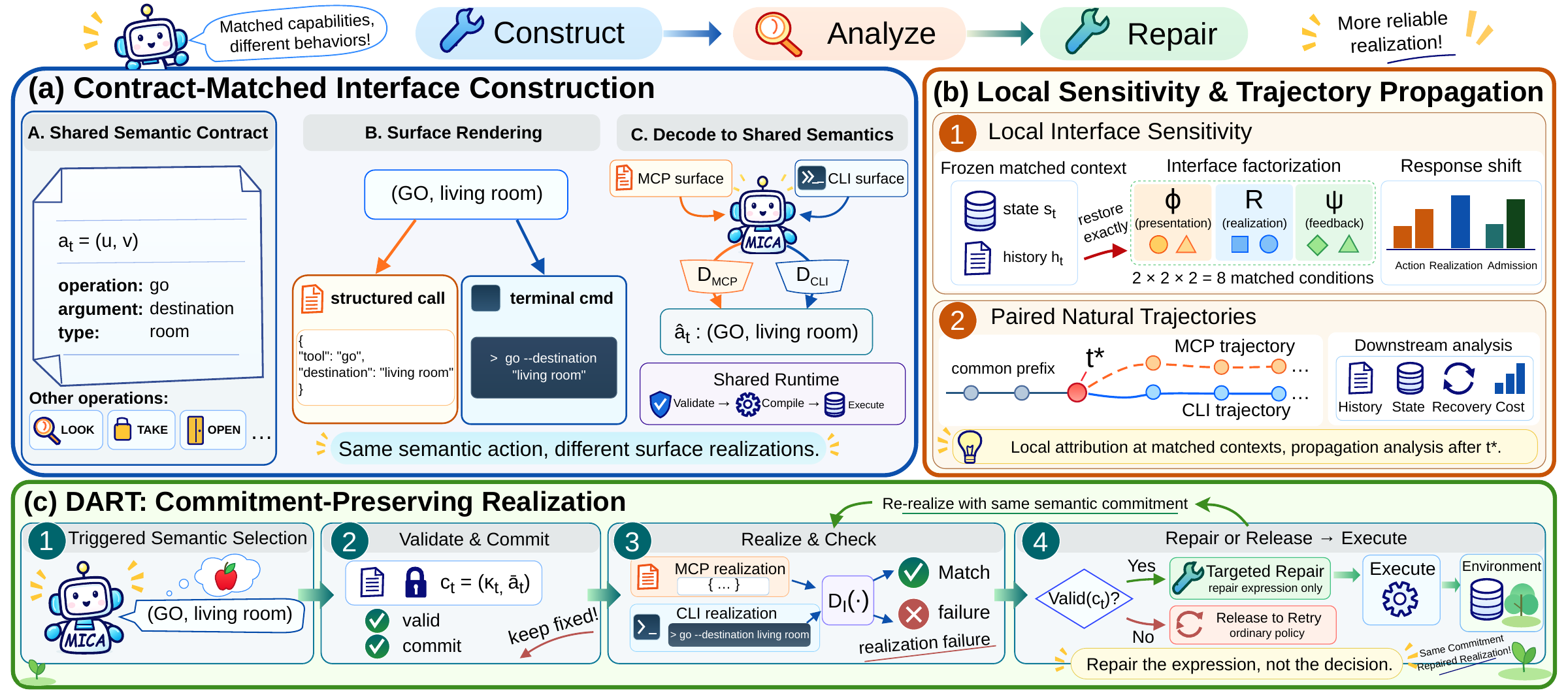 MICA framework overview