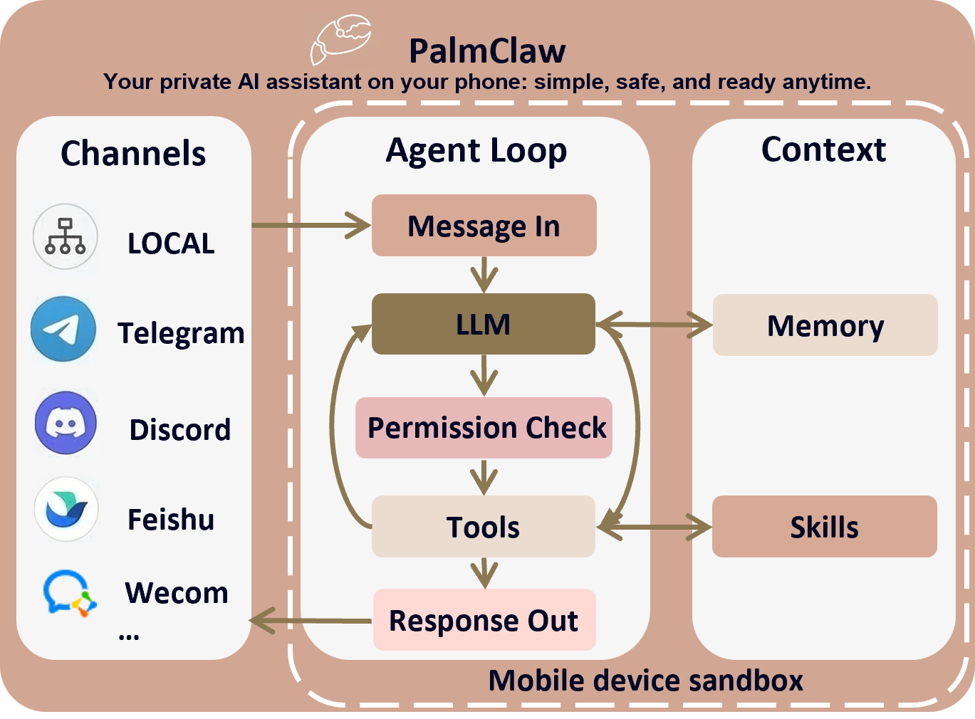 PalmClaw architecture