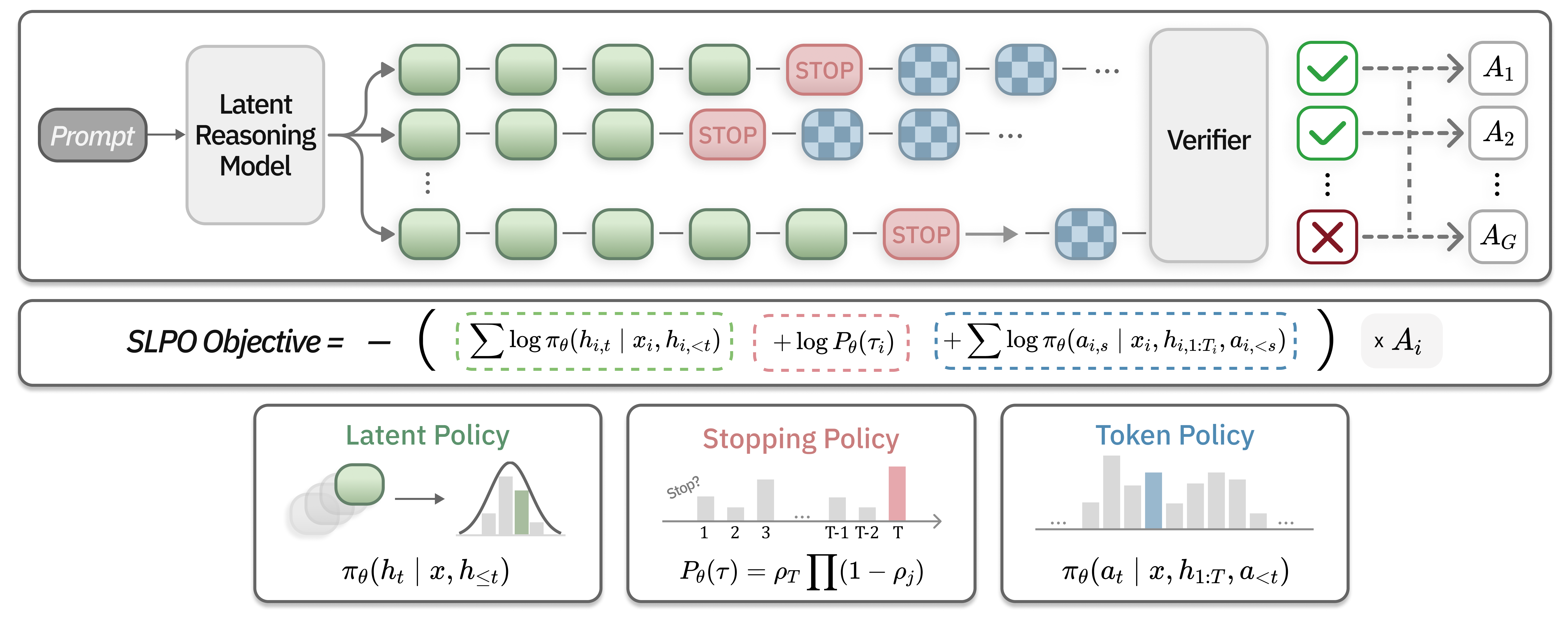 Overview of the SLPO training and inference pipeline